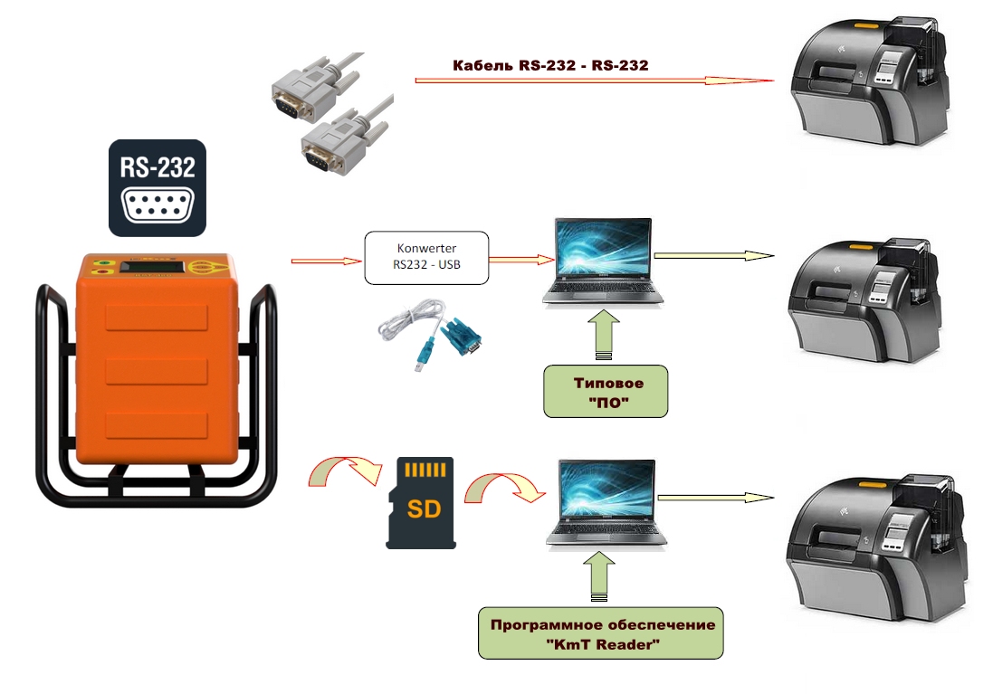 Схема передачи данных с аппаратов Kamitech